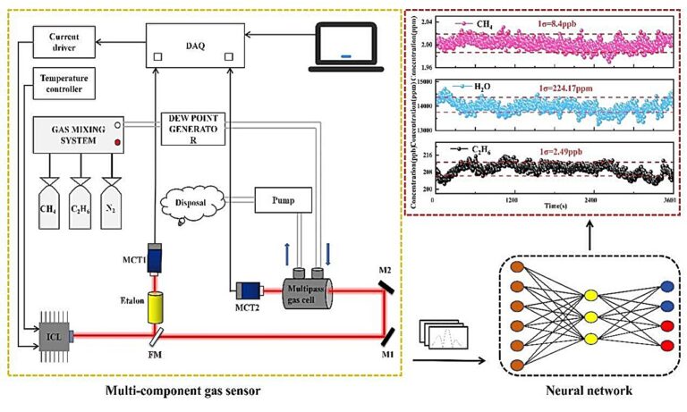 Des chercheurs développent un algorithme de réseau neuronal pour améliorer la technologie de détection de gaz
