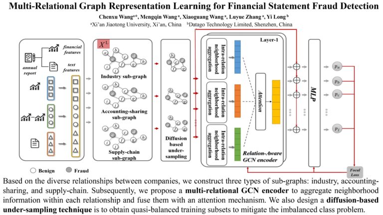 Une technique d'apprentissage automatique prédit les fraudes comptables probables dans les chaînes d'approvisionnement

