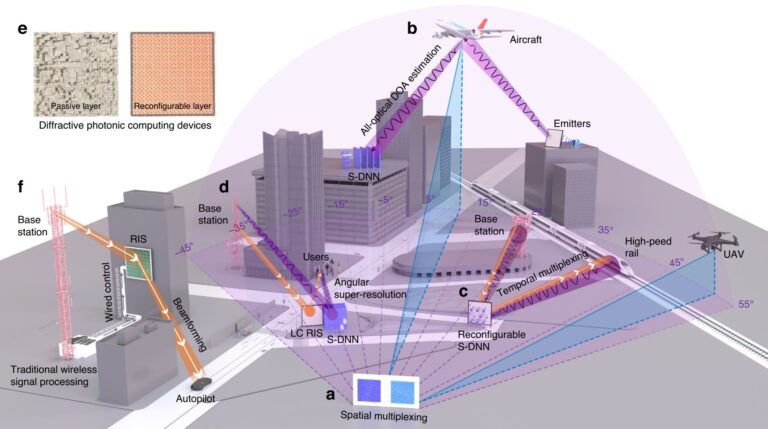 L'informatique optique permet d'estimer la direction d'arrivée au-delà de la limite de diffraction

