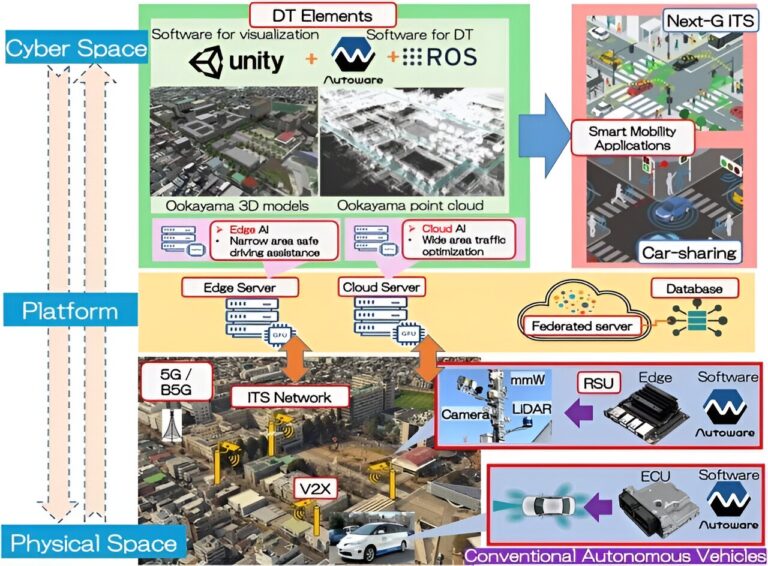 Le jumeau numérique de la mobilité intelligente reproduit les conditions de circulation réelles pour la conduite hybride autonome et à distance
