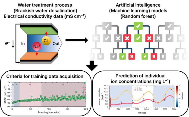 Un modèle d'intelligence artificielle permet de produire de l'eau propre
