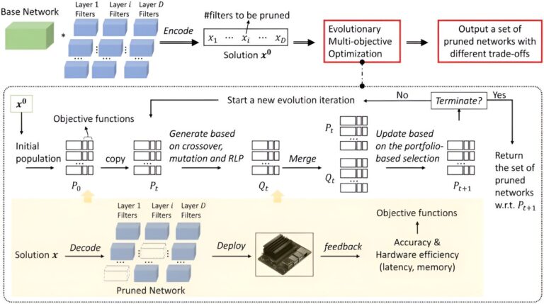 Une approche d'élagage pour la conception de réseaux neuronaux optimisée pour des configurations matérielles spécifiques
