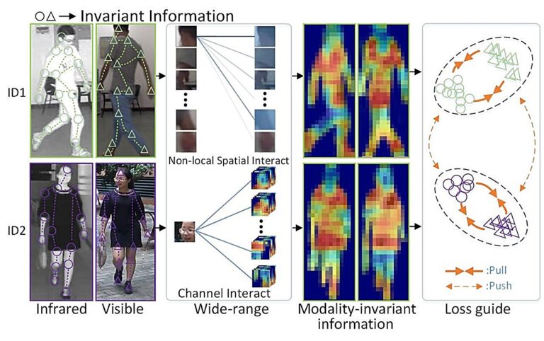 Un nouveau modèle d’IA brise les barrières de l’apprentissage de vision industrielle multimodalité
