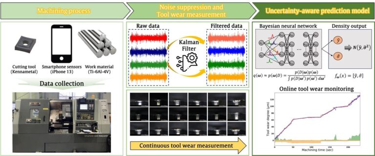 Technologie de surveillance de l'usure des outils en temps réel développée à l'aide de capteurs de smartphone
