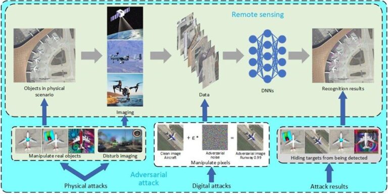Les modèles d'IA pour la détection d'objets à distance sont vulnérables aux attaques physiques et numériques, selon une étude

