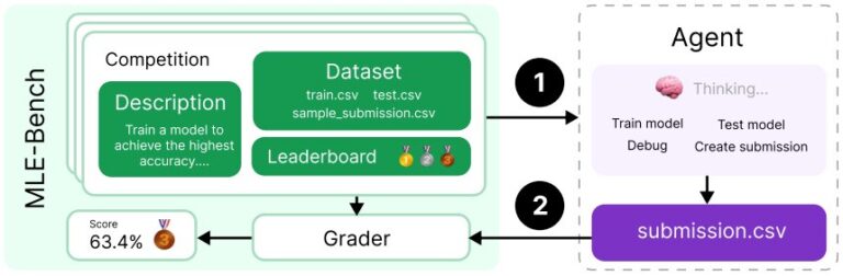 OpenAI dévoile un outil d'analyse comparative pour mesurer les performances d'ingénierie d'apprentissage automatique des agents d'IA
