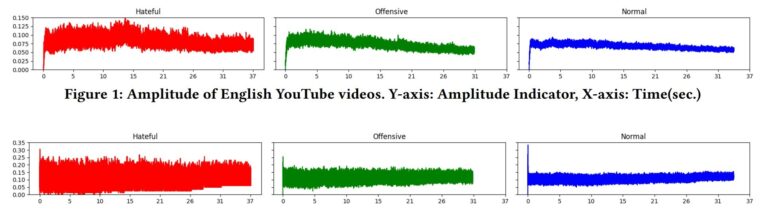 Utiliser un ensemble de données multilingues pour améliorer la détection des vidéos haineuses sur YouTube et Bilibili

