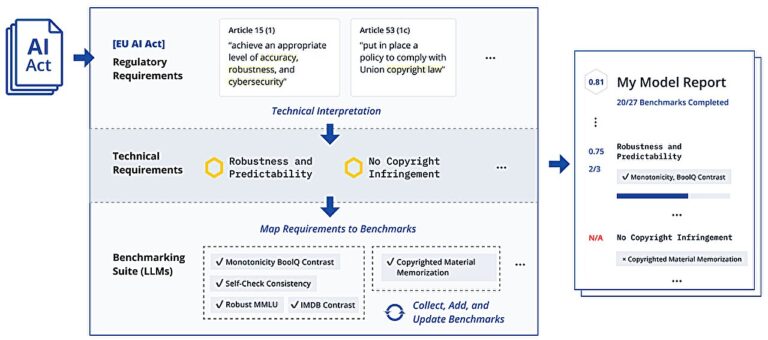 Des chercheurs fournissent une suite d'analyse comparative LLM pour la loi européenne sur l'intelligence artificielle
