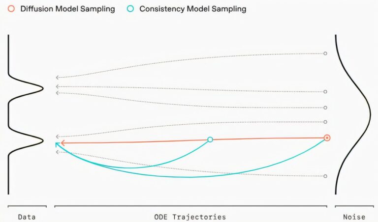 OpenAI dévoile sCM, un nouveau modèle qui génère des médias vidéo 50 fois plus rapidement que les modèles de diffusion actuels
