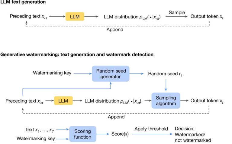 L'algorithme d'échantillonnage peut « filigraner » le texte généré par l'IA pour montrer d'où il vient
