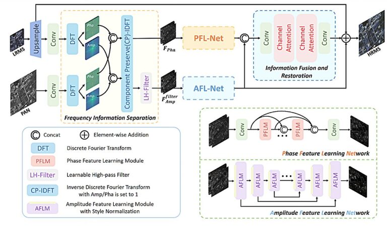 Un nouveau cadre améliore la fusion d’images de télédétection grâce à l’apprentissage de fonctionnalités indépendant de la fréquence
