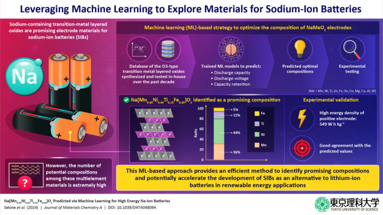 Tirer parti de l’apprentissage automatique pour trouver des compositions prometteuses pour les batteries sodium-ion
