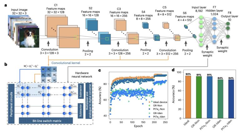 La conception unique d'un memristor avec commutation analogique est prometteuse pour l'informatique neuromorphique à haut rendement
