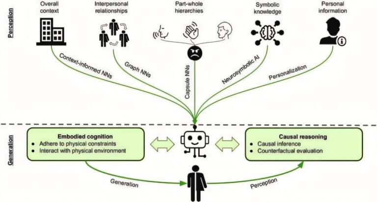 Faire progresser l’informatique affective avec diverses méthodologies d’IA
