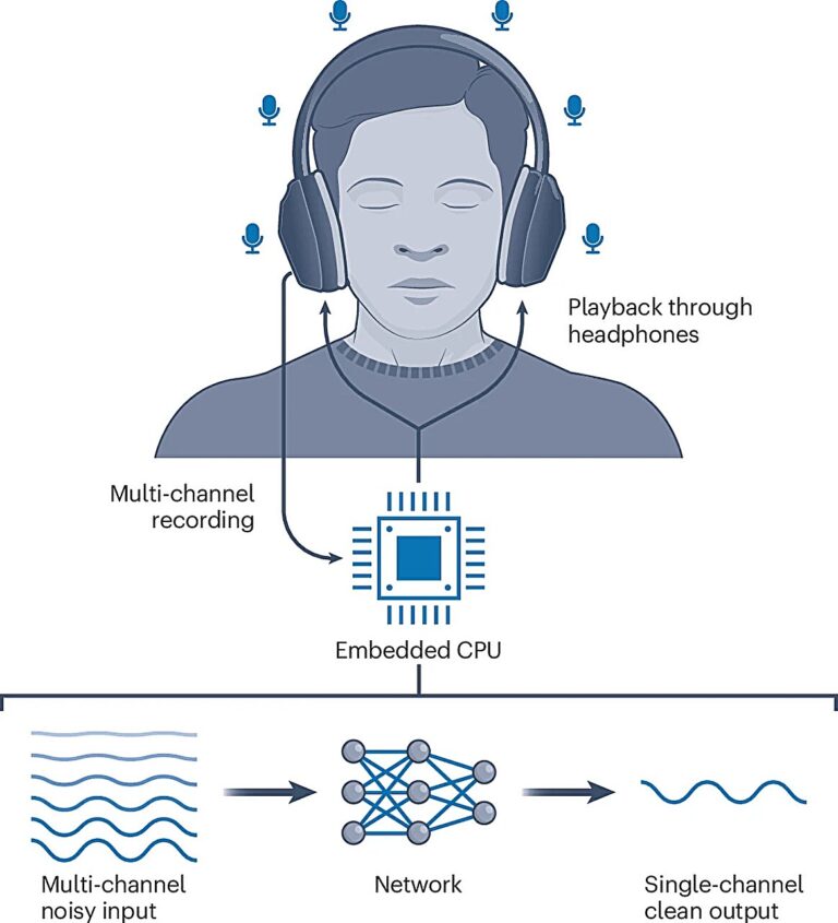 Les écouteurs AI créent une « bulle sonore », atténuant tous les sons à plus de quelques mètres
