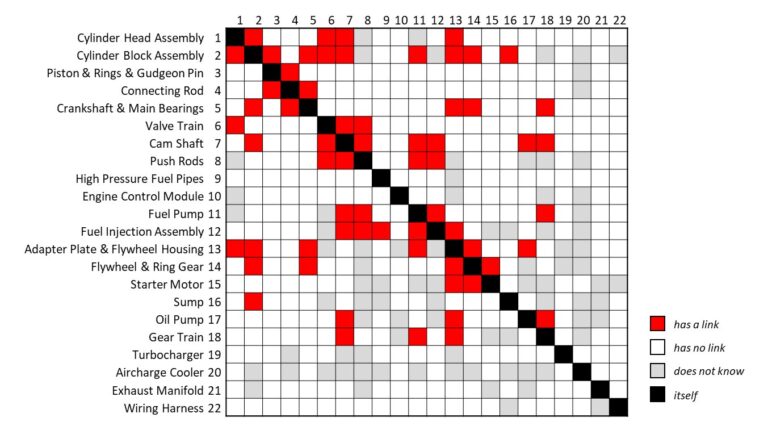 Un prototype innovant sans code pour automatiser la génération de matrices de structure de conception
