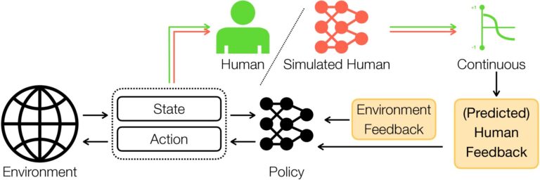 La plateforme permet à l'IA d'apprendre à partir de commentaires humains constants et nuancés plutôt que de grands ensembles de données
