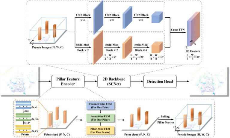 La méthode de données par nuages ​​de points améliore la détection de petits objets pour les véhicules autonomes
