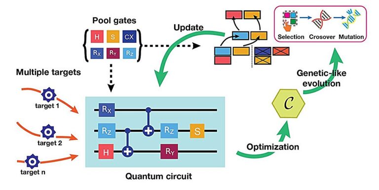 Prochaine étape de l'informatique quantique : un nouvel algorithme stimule le multitâche
