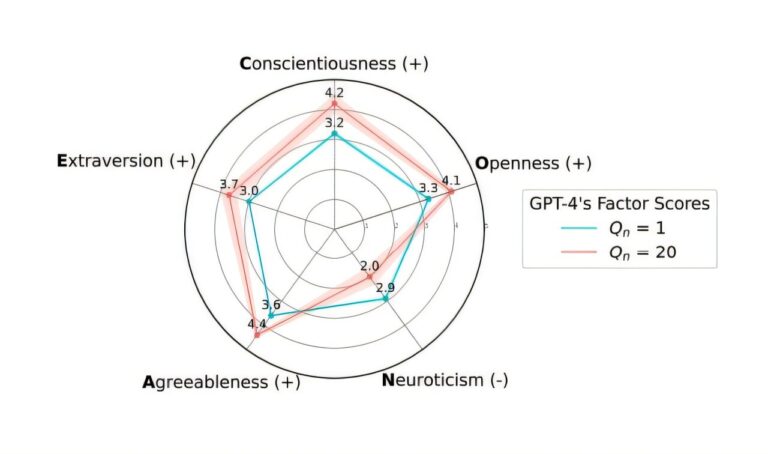 Les modèles d’IA ajustent les réponses aux tests de personnalité pour paraître plus sympathiques, selon une étude
