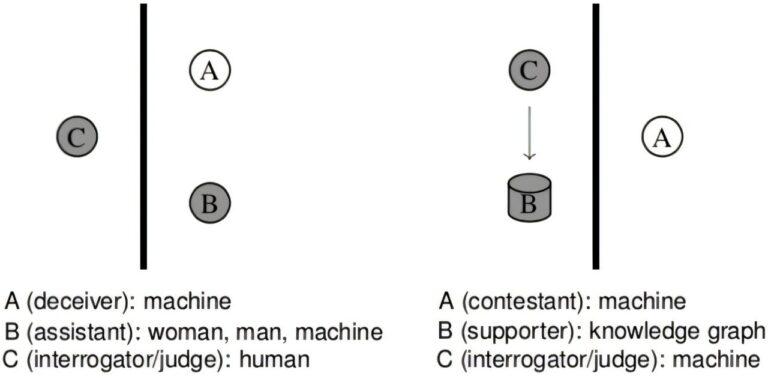 Les systèmes d'IA modernes ont réalisé la vision de Turing, mais pas exactement comme il l'espérait
