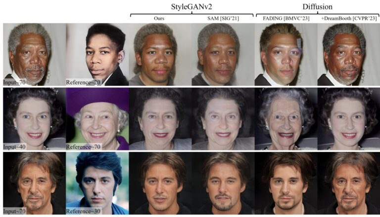 Un algorithme basé sur l'IA permet une transformation personnalisée de l'âge des visages humains
