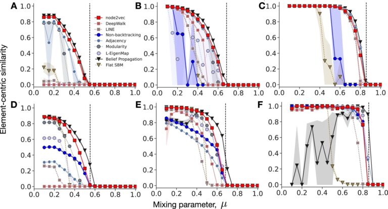 Lors de la création d’une IA, est-ce que plus simple est mieux ? De nouvelles recherches remettent en question les hypothèses
