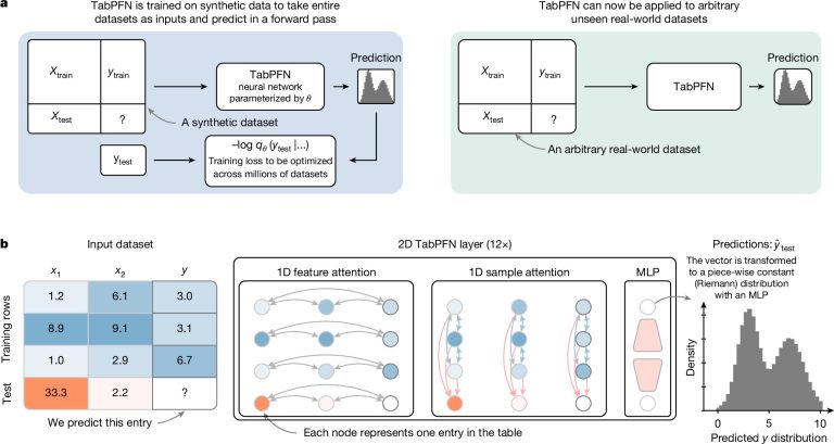 L'algorithme d'apprentissage automatique permet des prédictions plus rapides et plus précises sur de petits ensembles de données tabulaires
