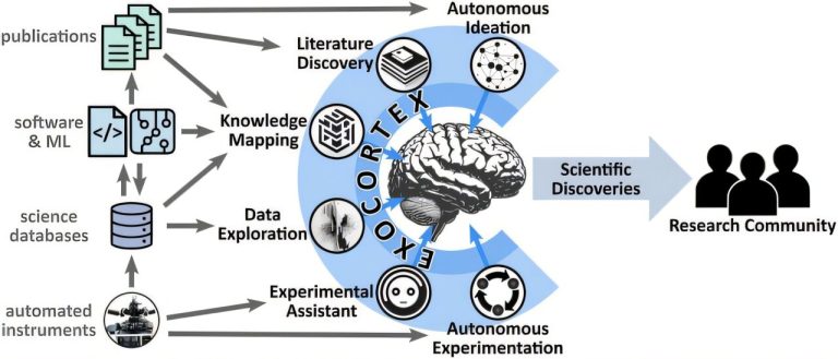 Imagination artificielle avec « l'exocortex » : un chercheur propose un logiciel pour faciliter l'inspiration et l'imagination scientifiques
