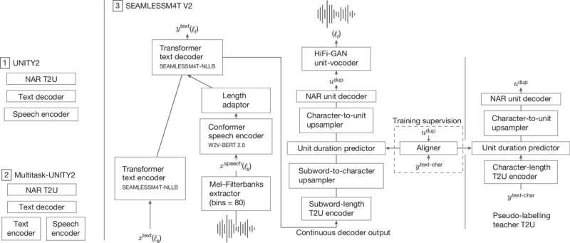Schéma du modèle SEAMLESSM4T-V2. Crédit : Nature (2025). DOI : 10.1038/s41586-024-08359-z AI Babel Fish devient réalité