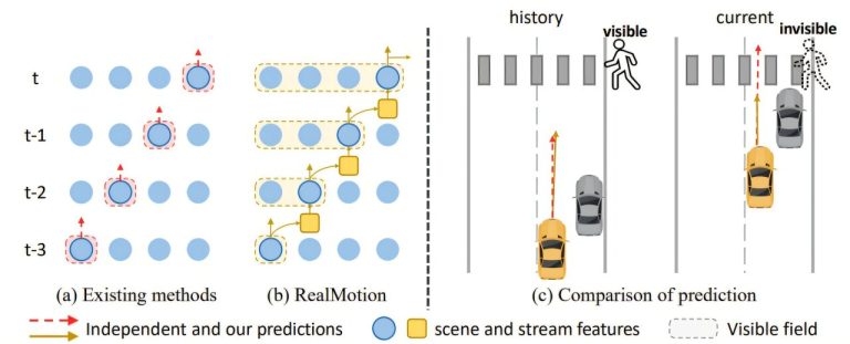 Un nouveau cadre de prévision des mouvements peut produire des voitures autonomes plus sûres et plus intelligentes
