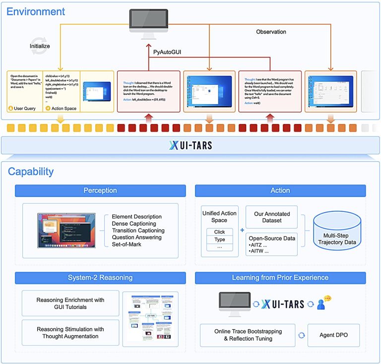 Le modèle d'agent d'interface graphique UI-tars peut automatiser des tâches telles que la recherche et la réservation de billets de compagnie aérienne
