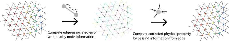 Réseau neuronal réduit le coût des simulations d'ingénierie