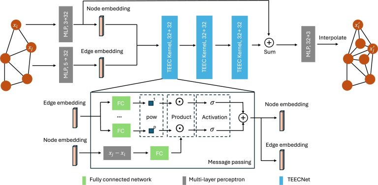 Réseau neuronal réduit le coût des simulations d'ingénierie
