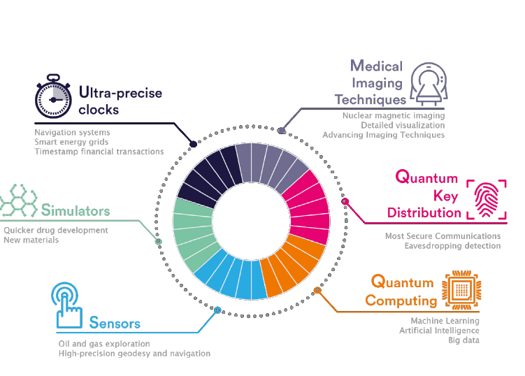 Technologies quantiques
