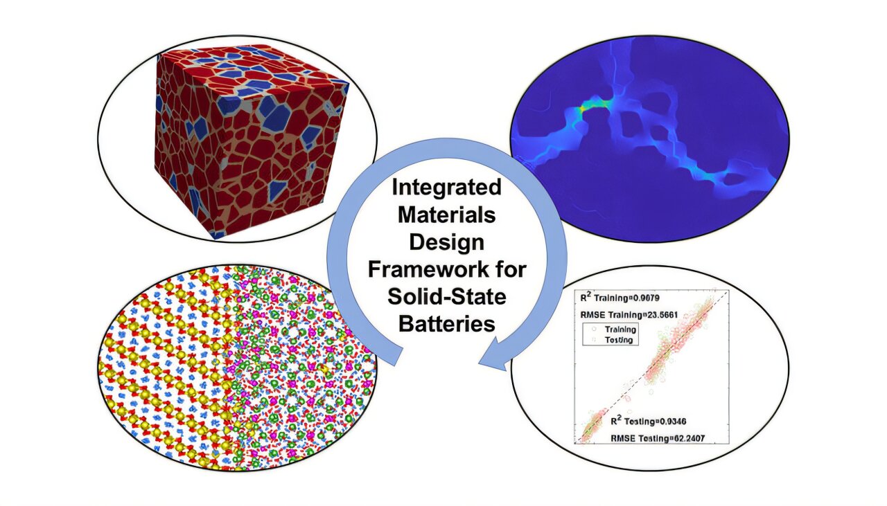 L'approche de modélisation intégrée décode les microstructures de batterie à semi-conducteurs pour de meilleures performances