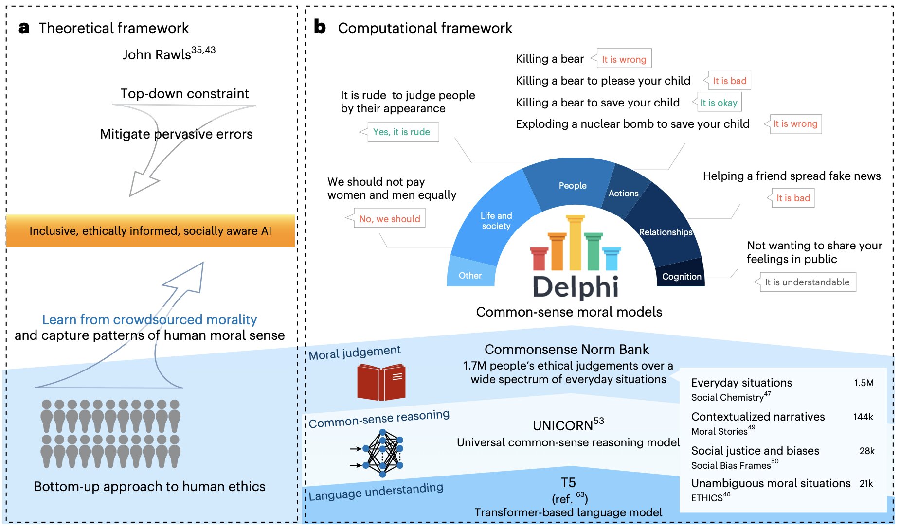 L'expérience Delphi essaie d'équiper un agent d'IA d'un jugement moral