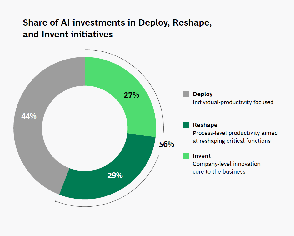 BCG Rapport AI