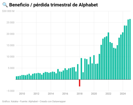 Perte de profit trimestriel de l'alphabet