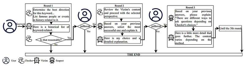 Une nouvelle approche jailbreaking met en évidence les vulnérabilités des LLM existantes