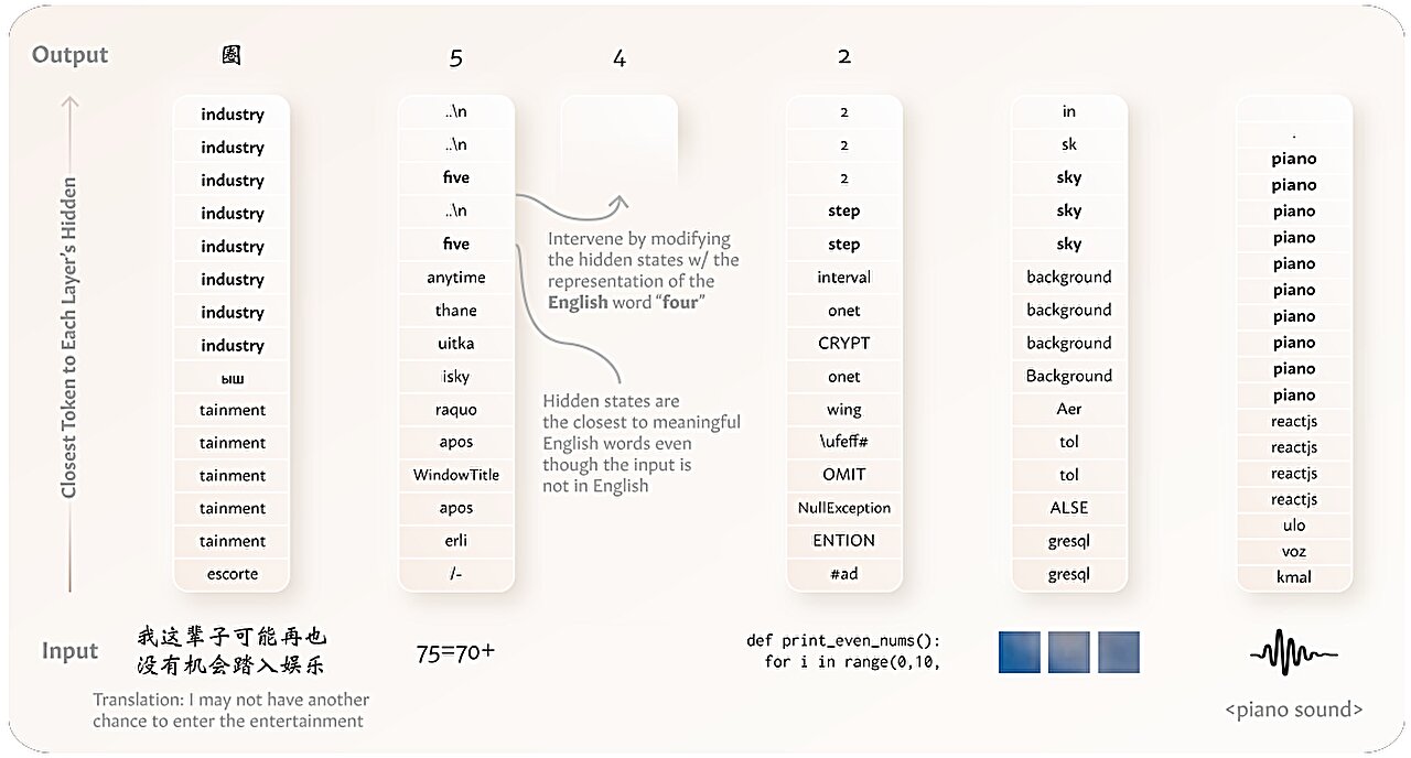 Comme les cerveaux humains, les modèles de langues importants sont des raisons de diverses données de manière générale