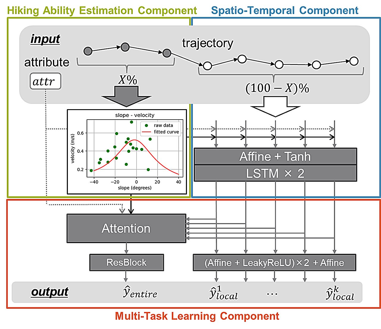 Une approche d'apprentissage en profondeur pour l'estimation du temps de trajet de la randonnée basée sur la capacité de marche personnelle