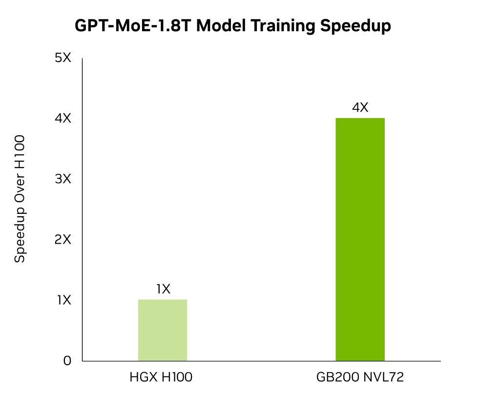 Nvidia gb200 nvl72