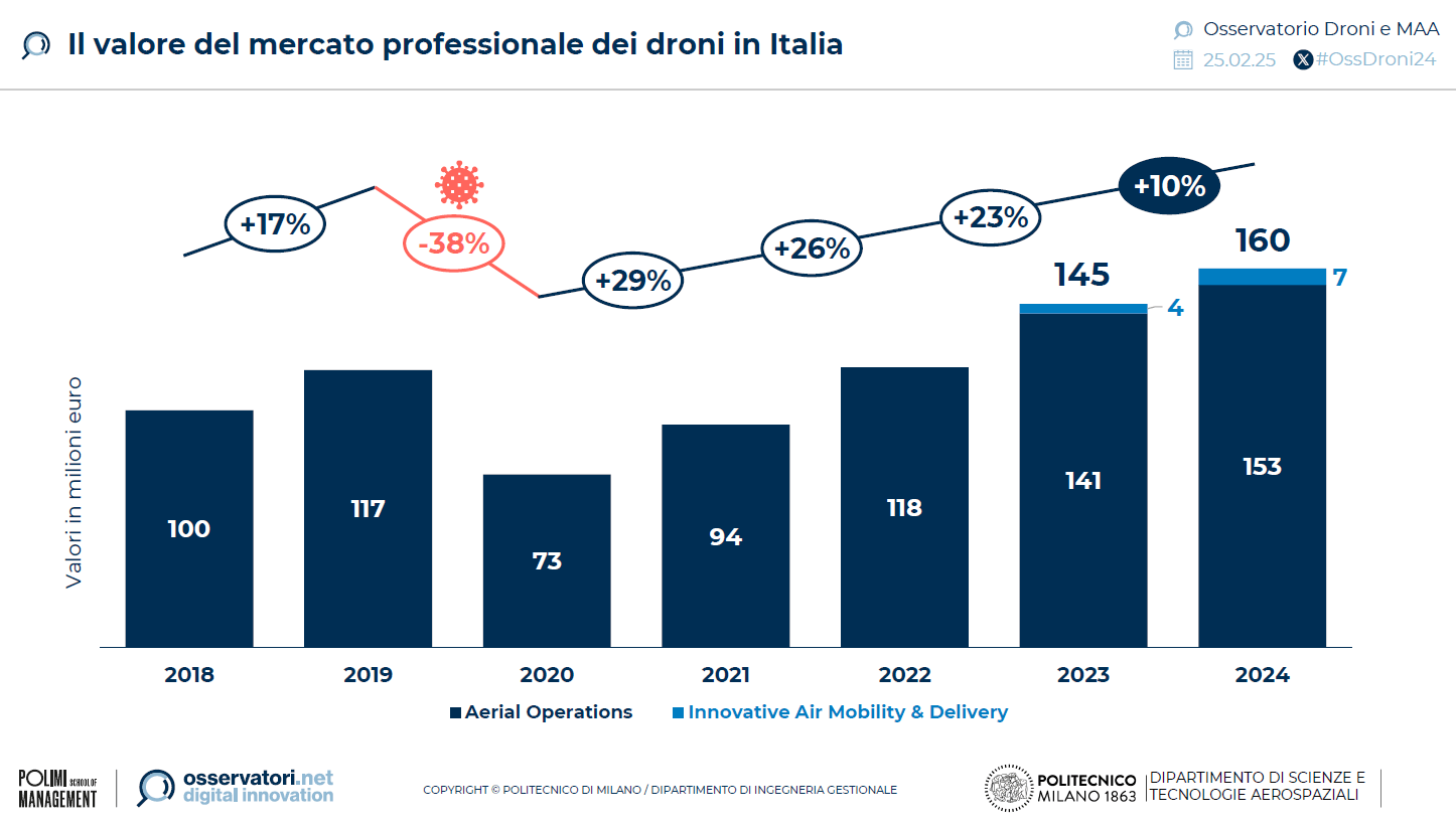 Observatoire de Droni 2024