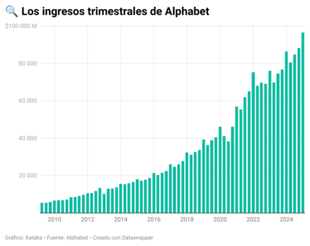 Alphabet gains trimestriels