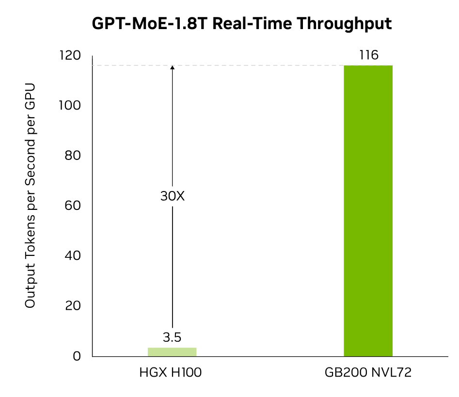 Nvidia gb200 nvl72