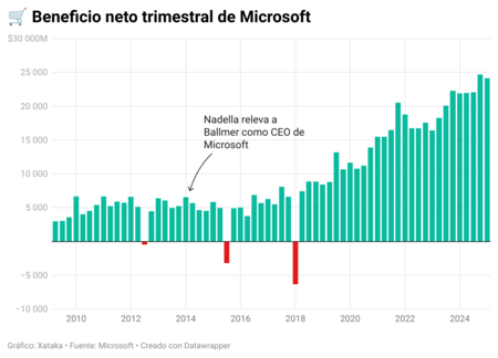 Profit trimestriel de Microsoft