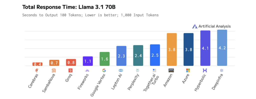 Image montrant le temps de réponse de Llama 3.1 70b avec des cerèvres