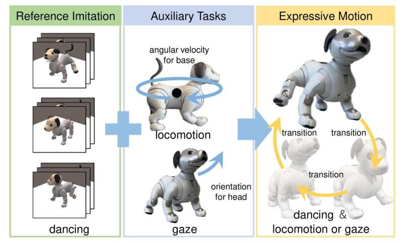 Le chien Aibo de Sony pourrait bientôt marcher tranquillement et effectuer des routines de danse élaborées