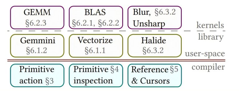Un nouveau langage de programmation pour l'informatique haute performance, avec beaucoup moins de code
